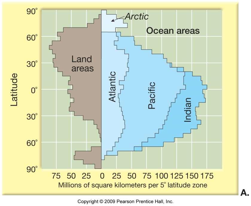 Enlem Okyanus alanları Kara Alanları Her 5 o enlem