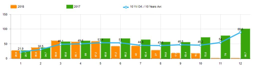 10 Yıllık Ortalama ve 2018/2017 Toplam Satışlar (x1000) 2018 yılı Ocak-Ekim döneminde otomobil