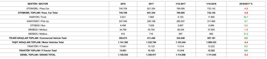 İHRACAT 2018 yılı Ocak-Ekim döneminde 732 bin 142 adedi otomobil olmak üzere, toplam üretimin yüzde 85 ini oluşturan 1 milyon 99 bin 323 adet taşıt ihraç edildi.