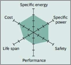 Lityum İyon Bataryalar Li-Cobalt Li-Manganese NMC +: Yüksek özgül enerji -: Düşük özgül güç, ömür ve güvenlik +: Yüksek özgül güç -: Düşük kapasite ve ömür +: Yüksek özgül enerji, ortalama olarak iyi