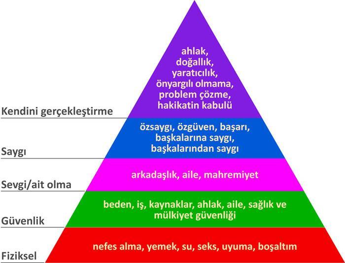 İhtiyaç, herhangi bir şeyin yokluğunun yarattığı gerilim halidir. İstekler, insan ihtiyaçlarının karşılanması amacıyla belli bazı objelere yönlendirilmesidir.