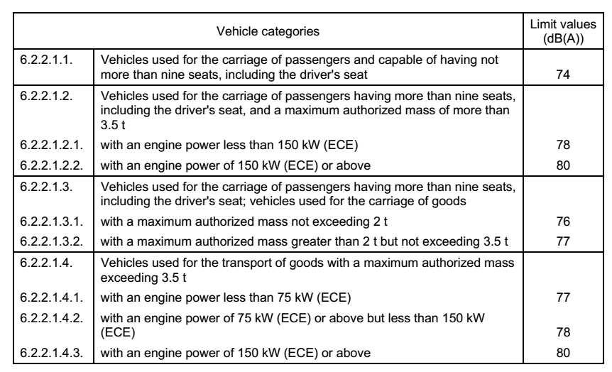 Taşıt Gürültü Emisyonları UNIFORM PROVISIONS CONCERNING THE APPROVAL OF: MOTOR VEHICLES HAVING