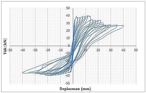 Taşıyıcı Duvar Uzunlukları Deprem Yönetmeliği Kurallarına Uygun Olmayan Donatısız 733 Yığma Bir Yapının Deneysel Olarak İncelenmesi Döngü No. Çizelge 4.