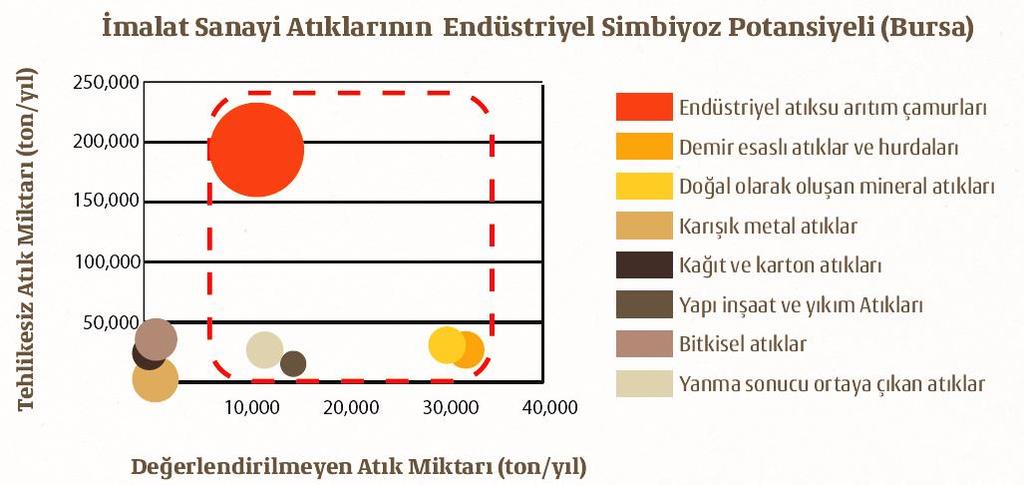 Öne Çıkan Atıklar Tehlikeli/tehlikesiz atıklar