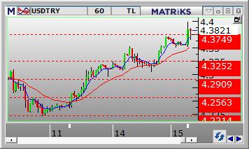 Dolar /TL Dolar/TL gün içinde 4.3492 ve 4.4753 arasında dalgalanarak günü 4.4342 seviyesinden kapattı. Dün kurda yukarı yönlü volatil hareketler görüldü.