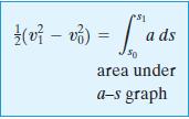 12.2 Doğrusal Kinematik: Düzensiz Hareket a s Grafiği verildiğinde v s Grafiğini Oluşturmak.