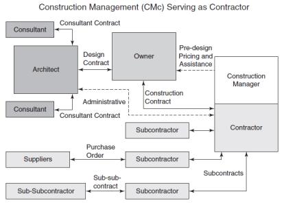 Yapım Yönetimi nin bir diğer varyasyonu, yapım yöneticisinin bir yükleniciye benzer şekilde hizmet vermesi ve inşaat projesinin finansal riskini taşımasıdır.