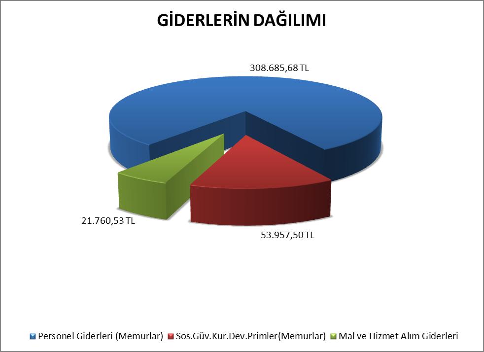 III- FAALİYETLERE İLİŞKİN BİLGİ VE DEĞERLENDİRMELER A- MALİ BİLGİLER 1- BÜTÇE UYGULAMA SONUÇLARI 1.1.Bütçe Giderleri Başkanlığımıza 2011 mali yılı bütçesi ile 401.