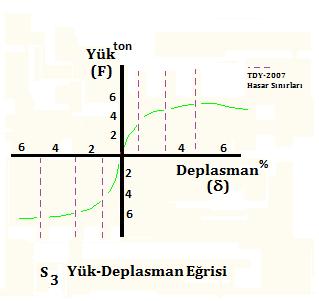 Şekil 6 da düşey eksen ton yatay eksen ise % deplasman oranı olarak verilmiştir. Şekil 6. Numunelerin (S 1, S 2 ve S 3 ) kapasite eğrileri ve deney sonu görüntüler 4.