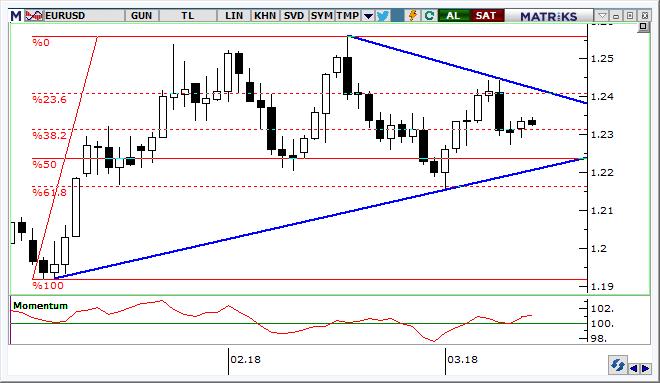 EUR/USD Teknik Analizi Parite, sıkışma bölgesi içinde 1,2300 üzerinde tutunmaya devam ediyor.