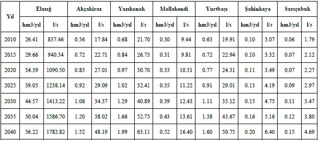 Tablo 1 - Elazığ Net ve Brüt Su İhtiyacı Projeksiyonu (2008-2040 Yılı)