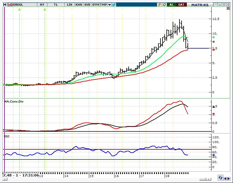 HİSSE ÖNERİLERİ EREGL_Ereğli Demir Çelik 7,30 desteği önemli iken tepkinin devamı için 7,54 yukarı kırılmalı Geçen hafta 7,33 desteğinden gelen alımlarla 7,76 yı gören ancak kapanışı 7,54 den yapan