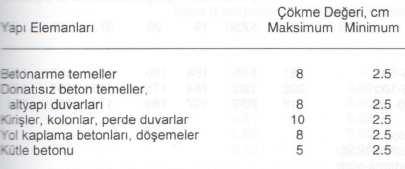 Beton Tasarımının Standartlarda Tanımlanan Tablo/Grafik Yöntemi ile Yapılması: Hesap için işlem adımları: 1) Çökme değerinin (kıvamın) belirlenmesi: Normal ağırlıklı beton için kullanılacağı yapı