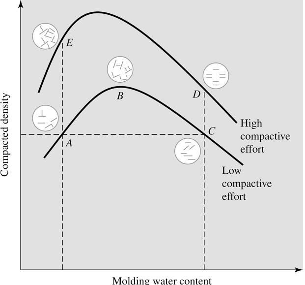 Kompaksiyon enerjisinin arttırılması ve yoğrulma etkisi gösteren kompaksiyon yöntemlerinin (keçi ayaklı silindir gibi) kullanılması da danelerin birbirine