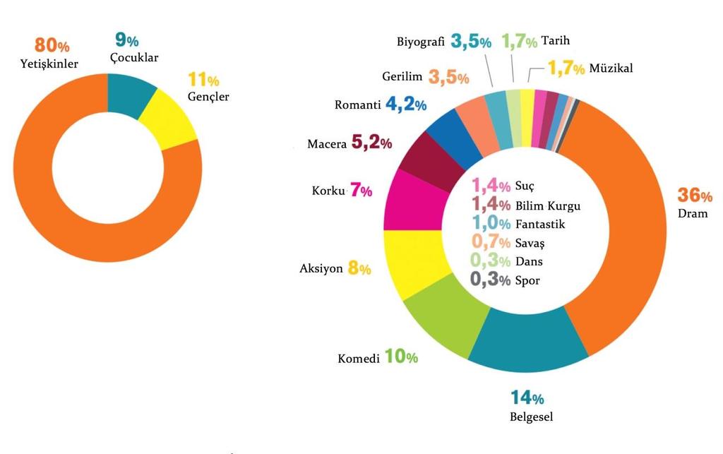 Hedef kitleye göre 2017 de İsveç te üretilen uzun metrajlı