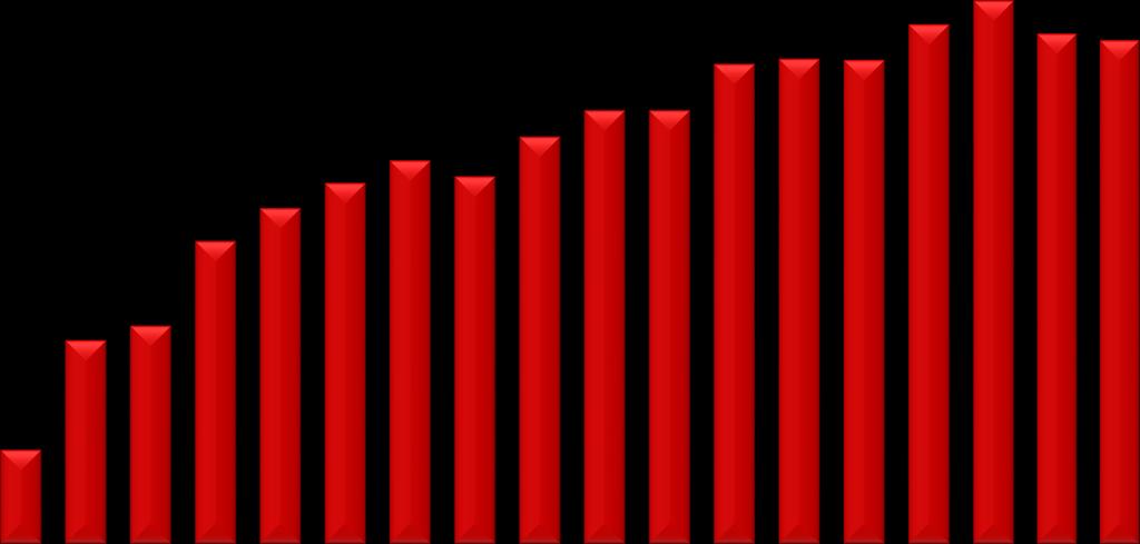 1991 1995 1999 23 24 25 26 27 28 29 21 211 212 213 214 215 216 217 Yüzde / Percent Yeni Hemodiyaliz Hastalarında diyabet sıklığı 45 İnsidan HD Hastalarında