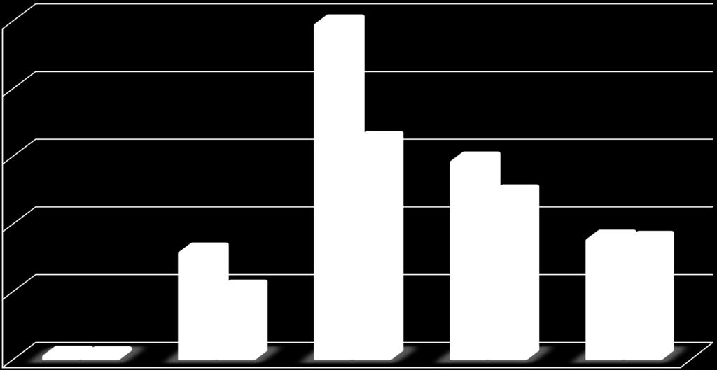 Yüzde Prevalan Hemodiyaliz Hastalarının Yaş Ve Cinsiyet Dağılımı 25, 24,9 2, 16,2 15,