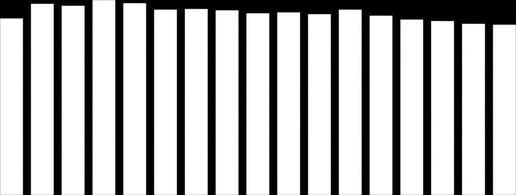 13,3 12,8 13,6 12,5 2,6 2,5 3,5 2,7 3,2 2,9 2,9 2,7 2,8 2,8 1,8 15,3 17,3 18,1 19,5 2 1,8 1,6 1,5 1,4 1,3 6 4 81,6 88,4 87,5 9,1