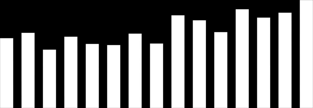 23 24 25 26 27 28 29 21 211 212 213 214 215 216 217 Yüzde / Percent Periton Diyalizi Yeni Hastalarda 65 yaş üstü hasta oranı İnsidan PD Hastalarında Yaşlı ( 65