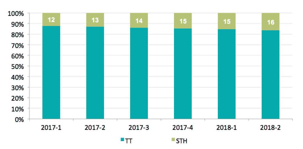 BİLGİ TEKNOLOJİLERİ VE İLETİŞİM KURUMU Çizelge 2-5 te 2017 yılı ikinci çeyreğinden itibaren STH işletmecilerinin elde ettikleri net satış gelirleri toplamına yer verilmektedir.