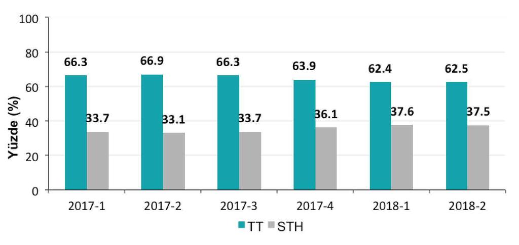 2018 YILI - 2. ÇEYREK RAPORU Şekil 2-13 te STH işletmecilerinin ve Türk Telekom un sabit şebekede başlatılan toplam trafik miktarındaki paylarına yer verilmektedir.