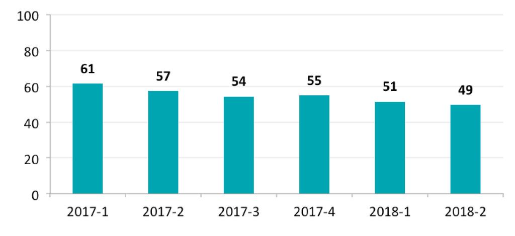 2018 YILI - 2. ÇEYREK RAPORU 2.7. Abone Başına Ortalama Çağrı Başlatma Sabit telefon abonelerinin ortalama arama sürelerine dönemler itibarıyla Şekil 2-15 te yer verilmektedir.