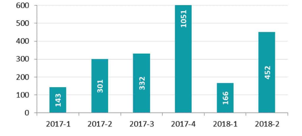 2017 yılında bir önceki yıla göre %27 oranında artan yatırım miktarı 1,83 milyar seviyesinde gerçekleşmiştir.