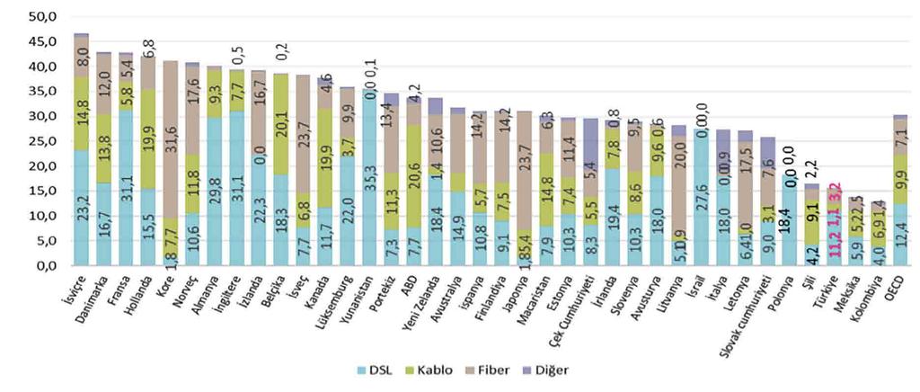 BİLGİ TEKNOLOJİLERİ VE İLETİŞİM KURUMU Şekil 3-2 OECD Ülkelerinde Sabit Genişbant İnternet Penetrasyon Oranları 9,% Kaynak: OECD Genişbant Portalı, BTK.