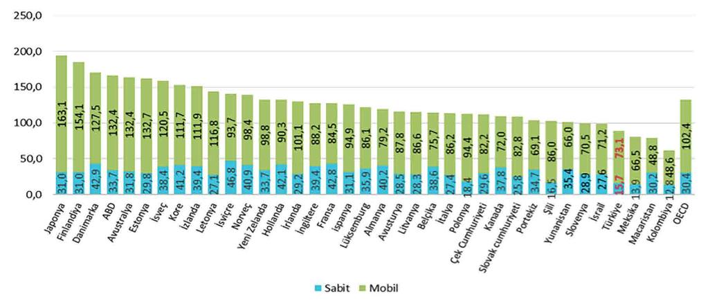 Türkiye de nüfusa göre sabit genişbant penetrasyon oranı %15,7 iken OECD ortalaması %30,4 dür. Mobil genişbant penetrasyon oranı Türkiye de %73,1 iken OECD ortalaması %102,4 dür.