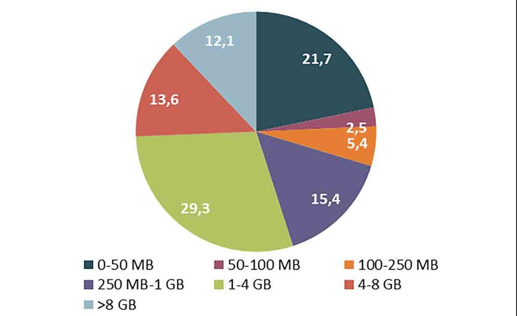 sahiptir. Geriye kalan %7 ise kurumsal abonelerdir. Şekil 3-6 da mobil bilgisayardan internet abonelerinin kullanım miktarına göre dağılımı verilmektedir.