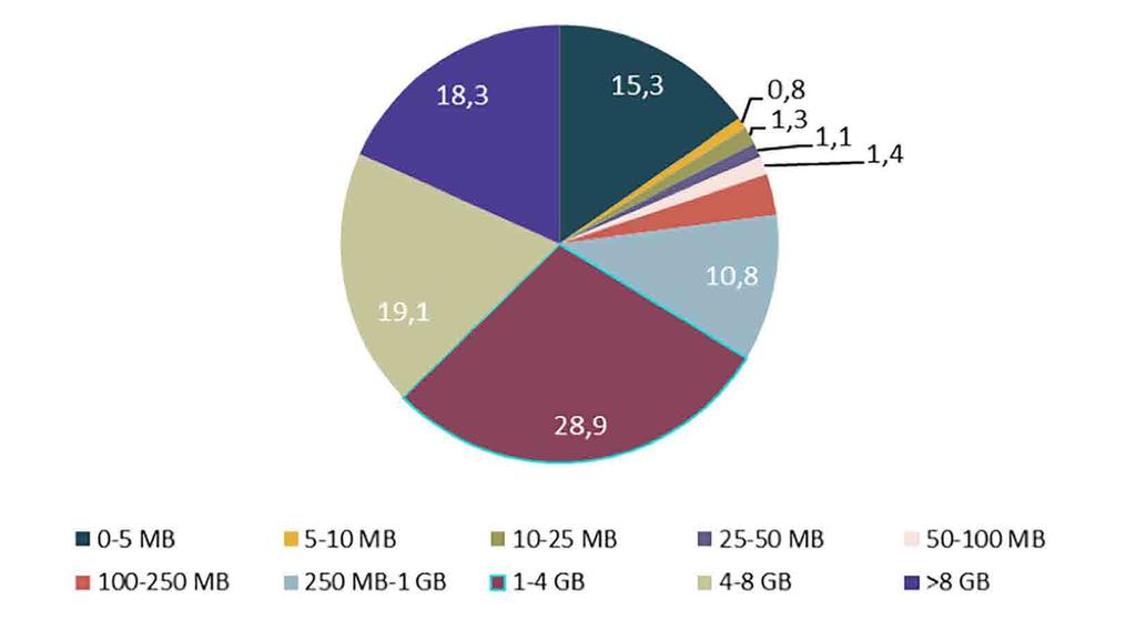 2018 YILI - 2. ÇEYREK RAPORU Şekil 3-7 de mobil cepten internet abonelerinin kullanım miktarına göre dağılımı verilmektedir.