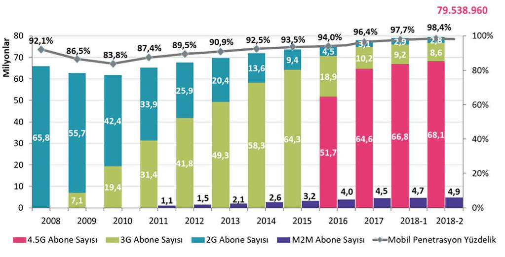 2018 YILI - 2. ÇEYREK RAPORU 4. MOBİL PAZAR VERİLERİ 4.1. Abone Sayısı ve Penetrasyon Haziran 2018 sonu itibarı ile Türkiye de yaklaşık %98,4 penetrasyon oranına karşılık gelen, makineler arası iletişim (M2M) aboneleri dâhil, toplam 79.