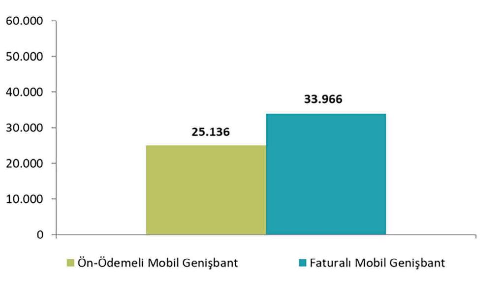 2018 YILI - 2. ÇEYREK RAPORU 4.5G hizmetiyle birlikte mobil bilgisayardan ve cepten internet hizmeti alan mobil genişbant abone sayısı da 40.979.421 olmuştur.