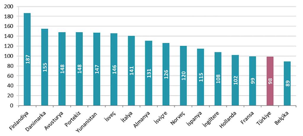 BİLGİ TEKNOLOJİLERİ VE İLETİŞİM KURUMU Şekil 4-5 te Türkiye ve bazı Avrupa ülkelerine ait mobil penetrasyon oranları karşılaştırılmaktadır.