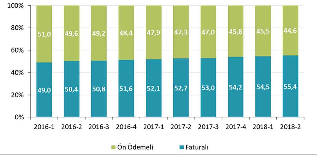 İncelenen ülkelerin ortalama mobil penetrasyon oranı yaklaşık olarak %131,4 tür. Türkiye de ise Haziran 2018 itibariyle mobil penetrasyon oranı %98,4 seviyesindedir.