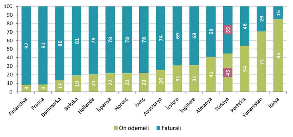 2018 YILI - 2. ÇEYREK RAPORU Şekil 4-7 de bazı Avrupa ülkeleri ve Türkiye de ön ödemeli ve faturalı mobil abone oranları karşılaştırılmaktadır.