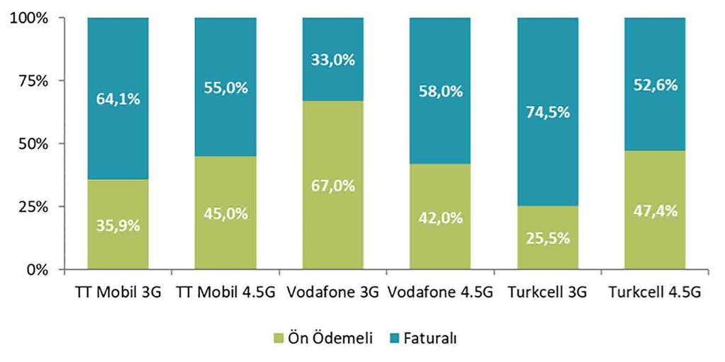 Şekil 4-7 Bazı Avrupa Ülkeleri ve Türkiye de Ön Ödemeli/Faturalı Abone Oranları, % Kaynak: GSMA Intelligence 2018-2. Çeyrek, BTK. Şekil 4-8 de işletmeci bazında ön ödemeli ve faturalı 3G ve 4.