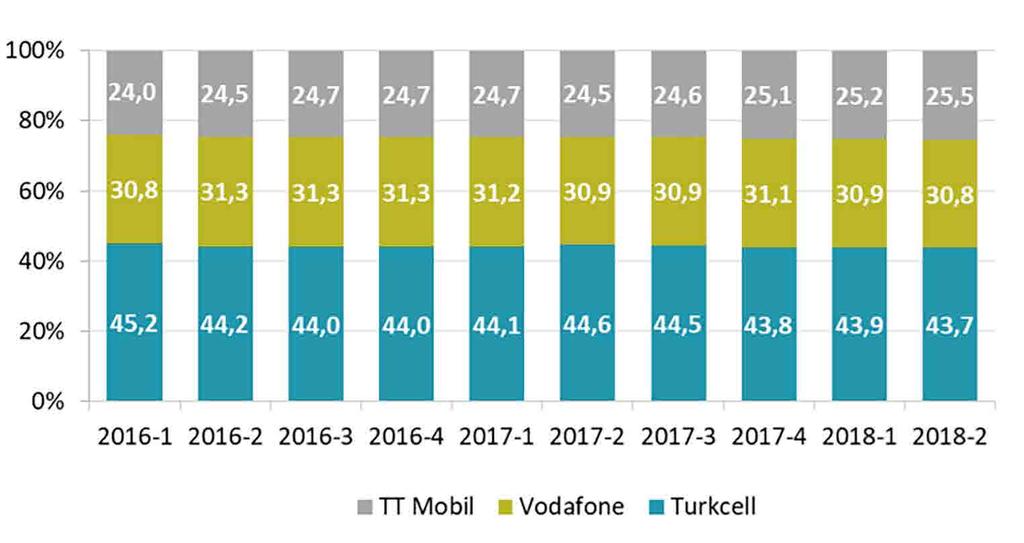 2018 YILI - 2. ÇEYREK RAPORU Şekil 4-11 de numara taşınabilirliği ile mobil işletmecilere gelen net abone sayılarına üçer aylık dönemler halinde yer verilmektedir.