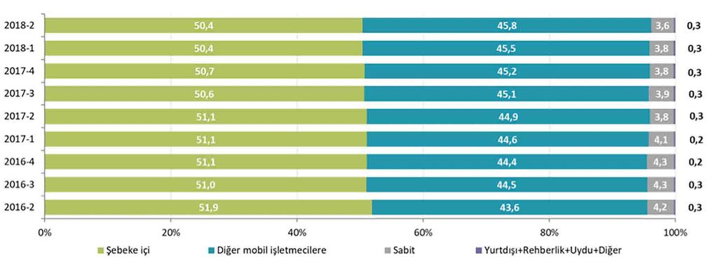 BİLGİ TEKNOLOJİLERİ VE İLETİŞİM KURUMU Şekil 4-20 Mobil Trafik Dağılımı, % Şekil 4-21 de yer alan yönlere göre mobil trafik dağılımına göre toplam mobil şebeke içi trafik miktarı 2018 yılı ikinci