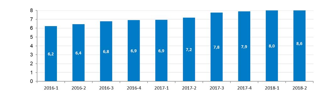 2018 YILI - 2. ÇEYREK RAPORU Şekil 4-24 te işletmecilerin mobil telekomünikasyon hizmetlerinden elde ettiği gelirler 2016 yılı başından itibaren üçer aylık dönemler halinde gösterilmektedir.