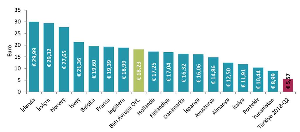 Şekil 4-32 Türkiye ve AB de Mobil ARPU, * Kaynak: GSMA Intelligence 2018-2. Çeyrek, BTK.