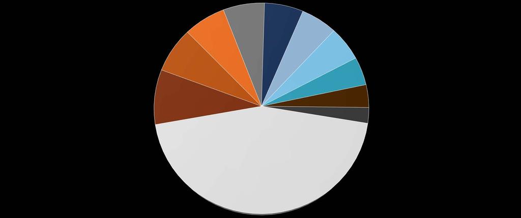 Bölgesel Gelişmeler İhracat-Ülke Kompozisyonu, 2018 Ocak-Ekim İtalya; 6,37% Fransa; 5,96% İngiltere; 6,45% ABD; 5,58%