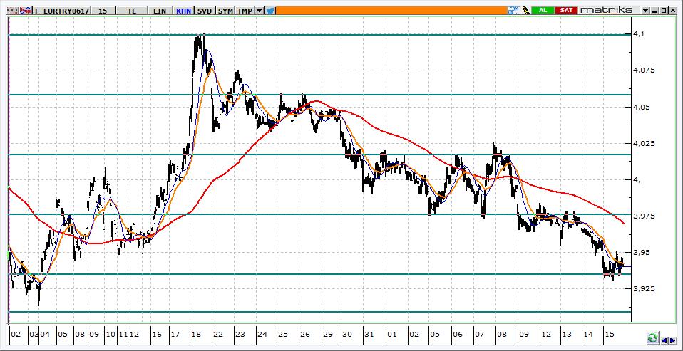 Haziran Vadeli Euro/TRY kontratı Haziran vadeli Euro/TRY kontratının güne 3,9450 seviyeleri üzerinde yatay başlamasını bekliyoruz. Kontratta 3,9750 altında kalındığı sürece yön aşağıdır.