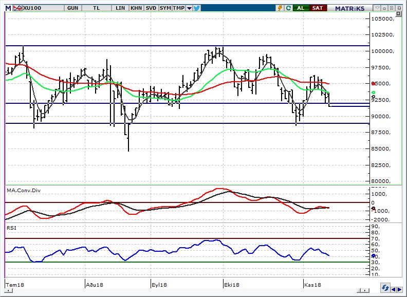 BIST 100 Endeksi 93.000 altında görünüm negatif Dün 93.695-91.668 bandında hareket eden ve kapanışı 92.000 puanın altında %1,5 lik kayıpla 91.