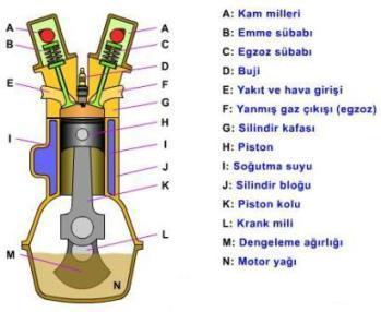 MOTORLAR LABORATUVARI VE DENEYLERĠ 1- GENEL MOTOR BĠLGĠLERĠ VE TEMEL KAVRAMLAR Motor :Yakıtların kimyasal enerjisini, yanma ile mekanik (dönme) enerjiye dönüştürerek güç üreten sistemdir.