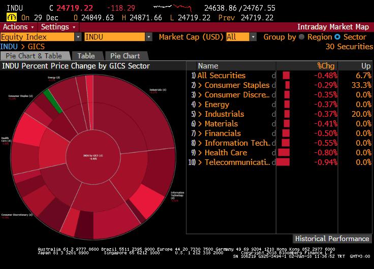 Dow Jones Endeksi Sait Çelikkan, Gedik Yatırım -