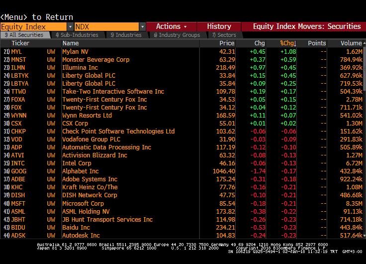 Nasdaq Endeksi Nasdaq - En