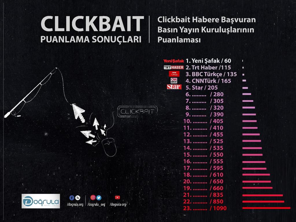 11 En Az Clickbait Yapan Kuruluşlar Puanlama sistemine göre en yüksek puan alan haber kuruluşları, en yoğun Clickbait yapan kuruluşlardır.