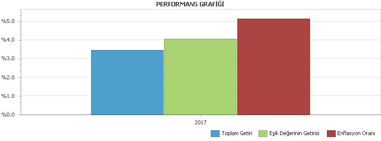 B. PERFORMANS BİLGİSİ PERFORMANS BİLGİSİ YILLAR Toplam Getiri (%) Eşik Değer Getirisi (%) Enflasyon Oranı (%) (TÜFE) (*) Portföyün Zaman İçinde sı (%) (**) Eşik Değerin sı (%) (**) Bilgi Rasyosu