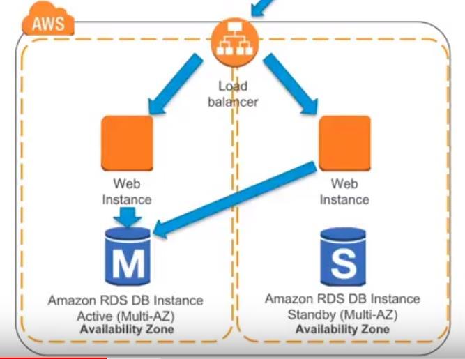 Uygulama Yük Dengeleyici (Application Load Balancer) Yüksek düzeyde risk yönetimi, %100 uptime yani kesintisiz çalışma, Monitoring ve logging avantajlarına sahip oluyor.